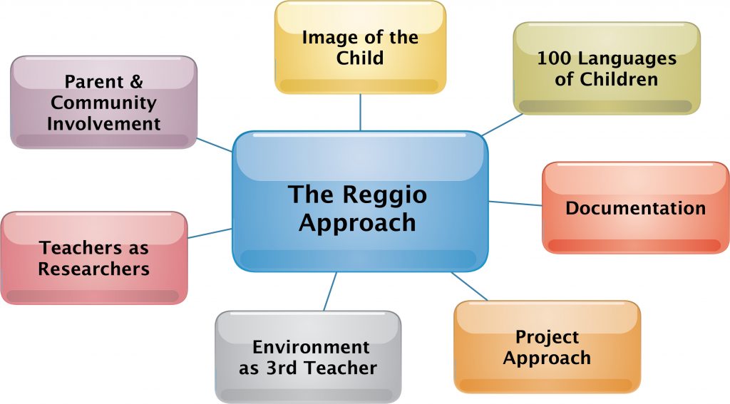 Reggio Emilia Stonebrook Day School